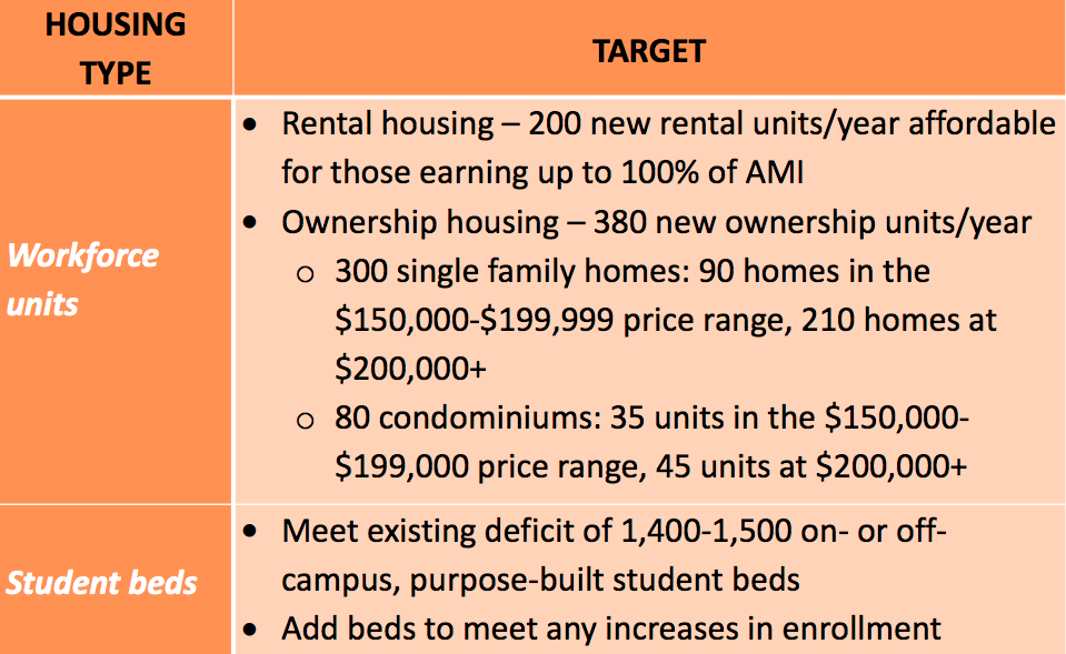 Tompkins County's Housing Construction Goals from its housing strategy in 2017.